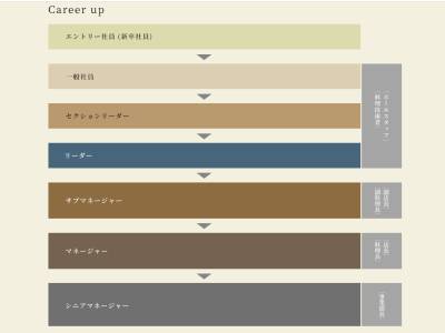 明確な評価制度があり、スキルに応じてキャリアアップが可能です。